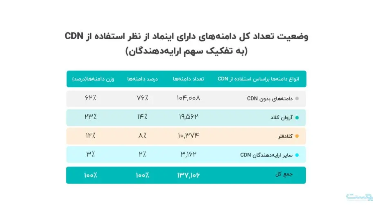 سایت‌های